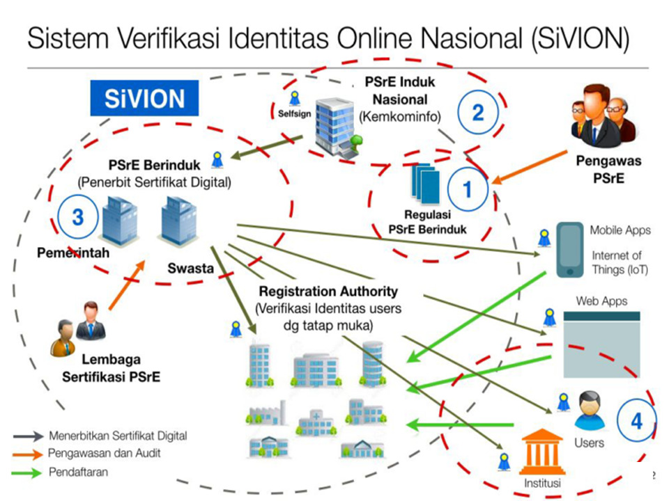 Sistem Verifikasi Online Nasional Sivion Ditjen Aptika