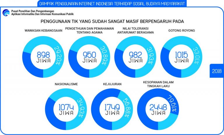 Dampak Penggunaan Internet Indonesia Terhadap Sosial Budaya Masyarakat