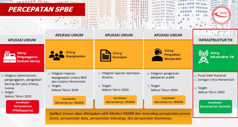 Penerapan SPBE Dan Rencana Pembangunan Pusat Data Nasional – Ditjen Aptika