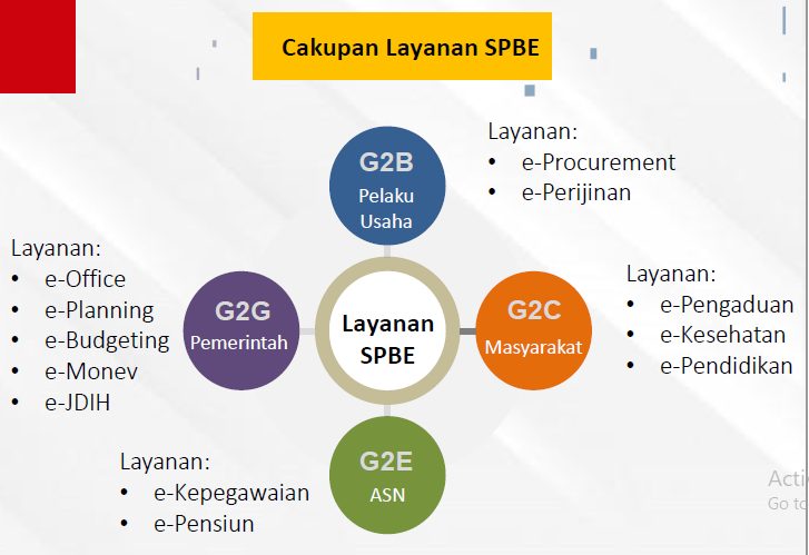 Penerapan SPBE Dan Rencana Pembangunan Pusat Data Nasional – Ditjen Aptika